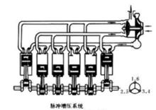 脈衝增壓系統