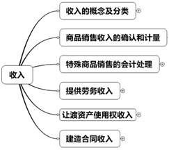 讓渡資產使用權收入