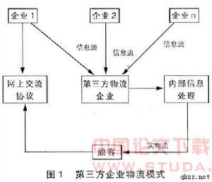 第三方物流學