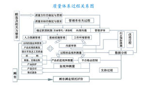 過程質量