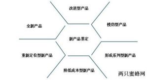 產品定位研究模型 