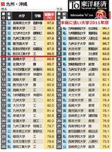 2011年 東洋經濟調查就業率排名