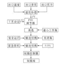 防喘振調節