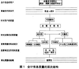 會計信息失真