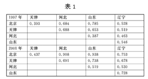 區域分工指數