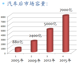 預計2015年中國汽車後市場產值規模將達萬億