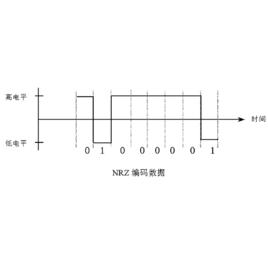 電平信號