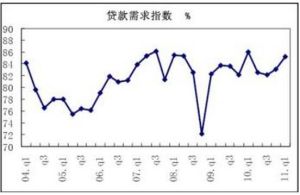 非製造業貸款需求指數