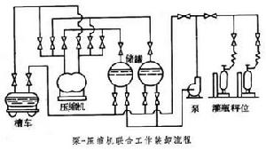 液化石油氣儲配站