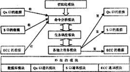 網元控制處理板