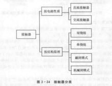 電磁控制