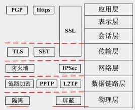 傳輸層安全協定