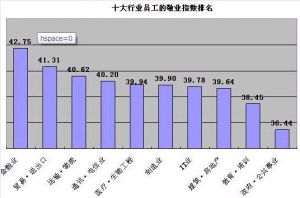 不同行業員工敬業度