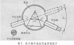 折射率測量