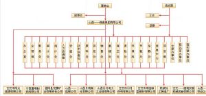 組織機構圖