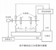 動平衡機工作示意圖