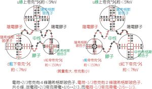 由上夸克和下夸克以及奇異夸克