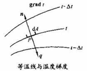 溫度梯度