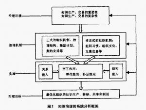 知識治理理論