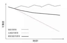 圖1.複雜系統的預防性維修曲線