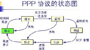 （圖）PPP[點對點協定]