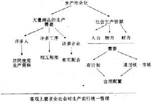 資本主義生產