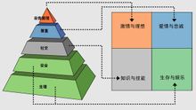 與人格特質需求對應關係