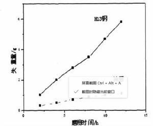 圖4 H13鋼與金屬陶瓷覆層材料磨損試驗曲線