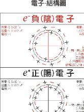 電子-內部結構模型圖