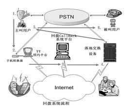 手機回撥卡