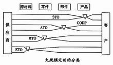 大規模定製