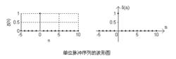 單位脈衝回響