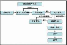 國家公務員報考流程