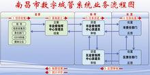 南昌市數字城管監督指揮中心