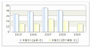 收入趨勢