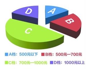 小調查：你每月給老人多少生活費？