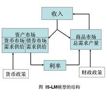 IS—LM曲線