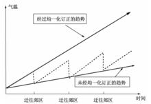 圖4 台站遷移引起的氣溫序列非均一性及其訂正