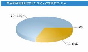 股本結構資料