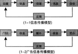 廣告與說服傳播