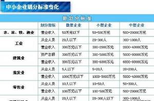 中小企業劃分標準