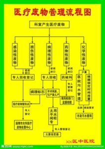 醫療廢物處理