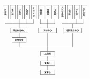 迪威樂組織架構圖