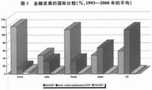 金融發展國際比較