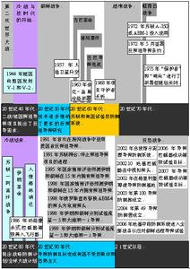 二戰以來彈道飛彈防禦系統項目演化圖