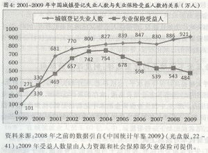 中國城鎮失業保險制度