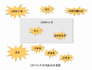 利益相關者模型