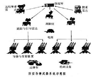 防空飛彈武器系統