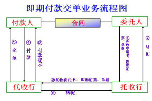 即期付款交單