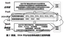 數據-DOA平台-套用架構圖